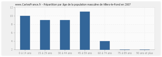 Répartition par âge de la population masculine de Villers-le-Rond en 2007