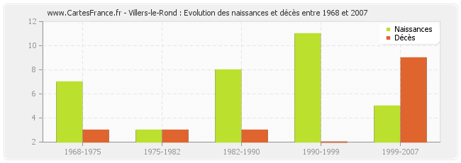 Villers-le-Rond : Evolution des naissances et décès entre 1968 et 2007