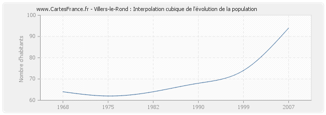 Villers-le-Rond : Interpolation cubique de l'évolution de la population