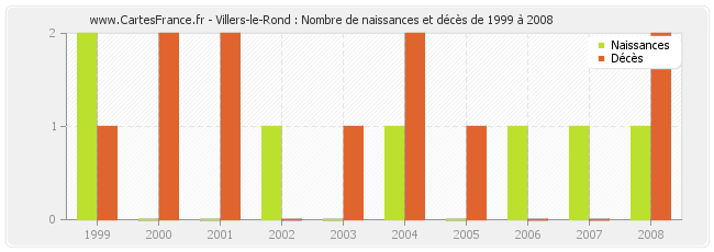 Villers-le-Rond : Nombre de naissances et décès de 1999 à 2008