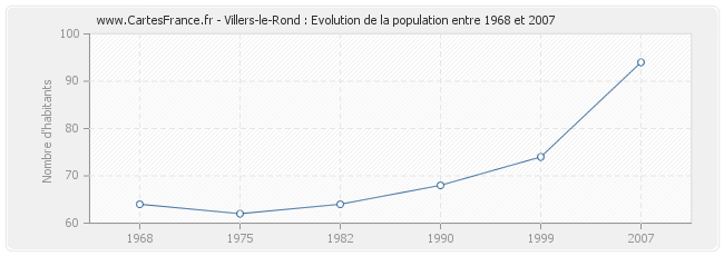 Population Villers-le-Rond