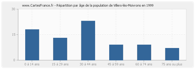 Répartition par âge de la population de Villers-lès-Moivrons en 1999