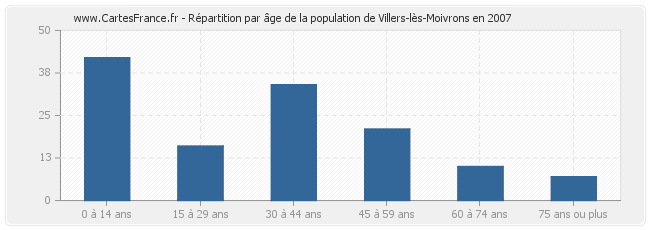 Répartition par âge de la population de Villers-lès-Moivrons en 2007
