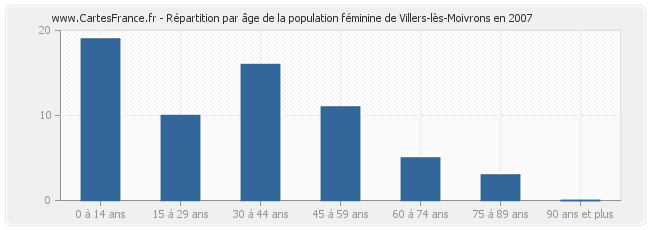 Répartition par âge de la population féminine de Villers-lès-Moivrons en 2007