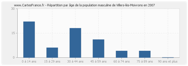 Répartition par âge de la population masculine de Villers-lès-Moivrons en 2007