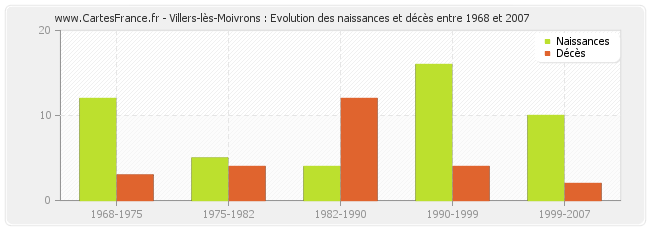 Villers-lès-Moivrons : Evolution des naissances et décès entre 1968 et 2007