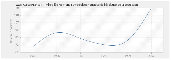 Villers-lès-Moivrons : Interpolation cubique de l'évolution de la population
