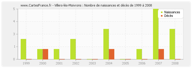Villers-lès-Moivrons : Nombre de naissances et décès de 1999 à 2008