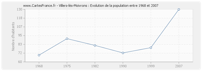 Population Villers-lès-Moivrons