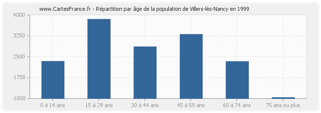 Répartition par âge de la population de Villers-lès-Nancy en 1999