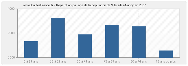 Répartition par âge de la population de Villers-lès-Nancy en 2007