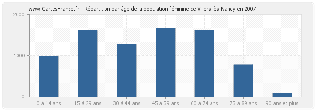 Répartition par âge de la population féminine de Villers-lès-Nancy en 2007