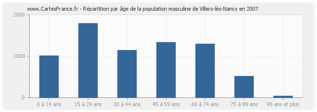 Répartition par âge de la population masculine de Villers-lès-Nancy en 2007