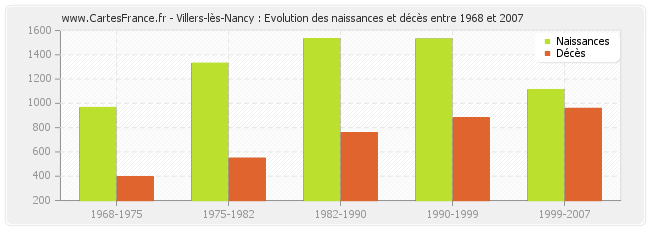 Villers-lès-Nancy : Evolution des naissances et décès entre 1968 et 2007