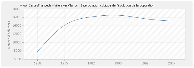 Villers-lès-Nancy : Interpolation cubique de l'évolution de la population