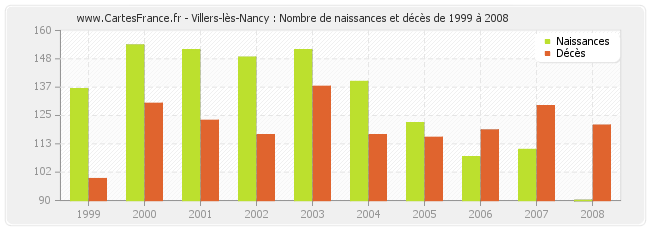 Villers-lès-Nancy : Nombre de naissances et décès de 1999 à 2008