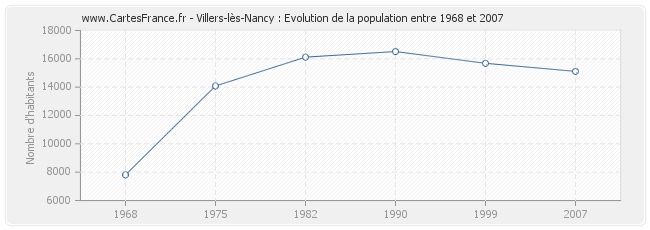 Population Villers-lès-Nancy