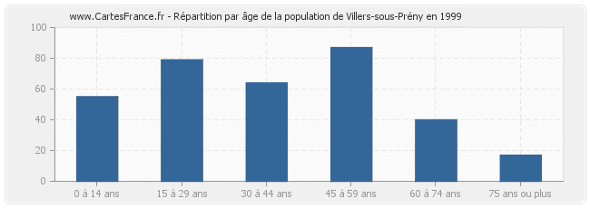 Répartition par âge de la population de Villers-sous-Prény en 1999