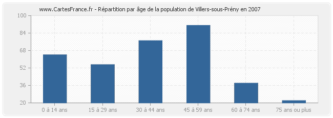 Répartition par âge de la population de Villers-sous-Prény en 2007