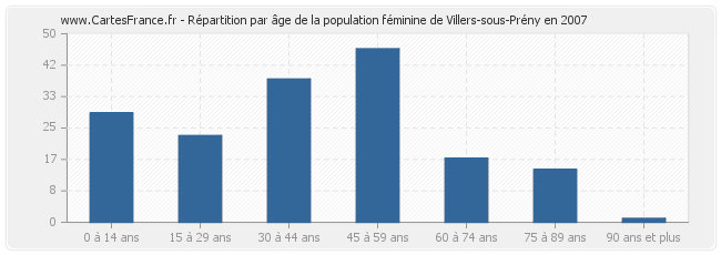 Répartition par âge de la population féminine de Villers-sous-Prény en 2007