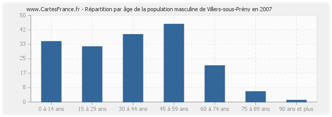 Répartition par âge de la population masculine de Villers-sous-Prény en 2007