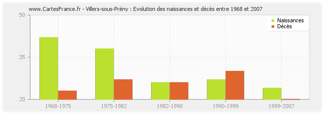 Villers-sous-Prény : Evolution des naissances et décès entre 1968 et 2007