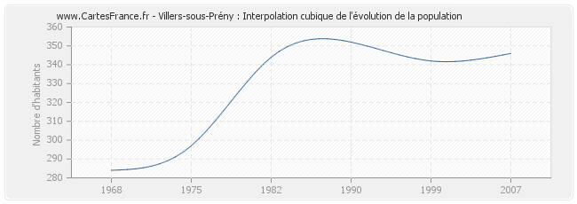 Villers-sous-Prény : Interpolation cubique de l'évolution de la population