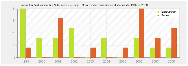 Villers-sous-Prény : Nombre de naissances et décès de 1999 à 2008