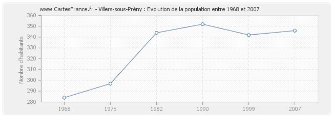 Population Villers-sous-Prény