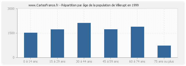 Répartition par âge de la population de Villerupt en 1999