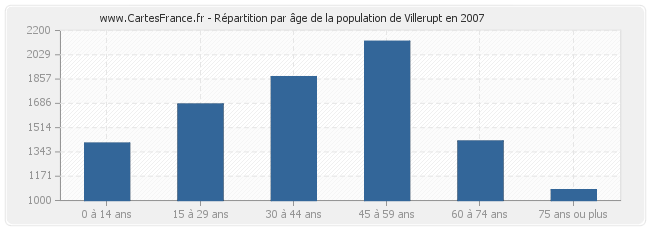 Répartition par âge de la population de Villerupt en 2007