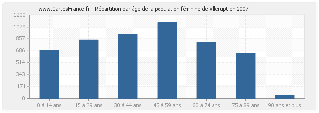 Répartition par âge de la population féminine de Villerupt en 2007