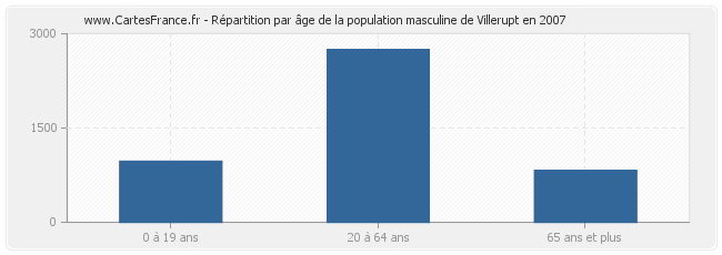 Répartition par âge de la population masculine de Villerupt en 2007