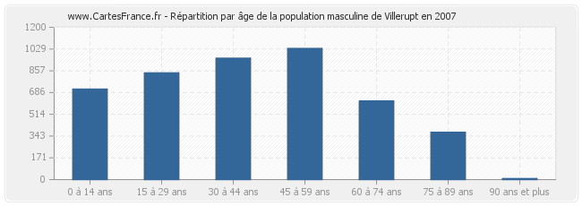 Répartition par âge de la population masculine de Villerupt en 2007