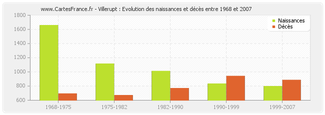 Villerupt : Evolution des naissances et décès entre 1968 et 2007