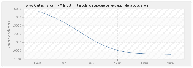 Villerupt : Interpolation cubique de l'évolution de la population