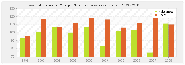 Villerupt : Nombre de naissances et décès de 1999 à 2008