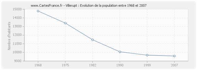 Population Villerupt