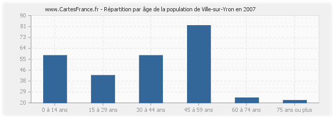 Répartition par âge de la population de Ville-sur-Yron en 2007