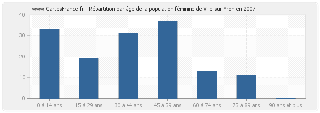 Répartition par âge de la population féminine de Ville-sur-Yron en 2007