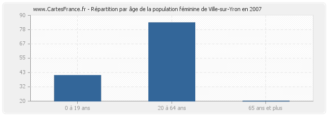 Répartition par âge de la population féminine de Ville-sur-Yron en 2007
