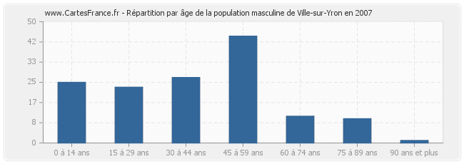 Répartition par âge de la population masculine de Ville-sur-Yron en 2007