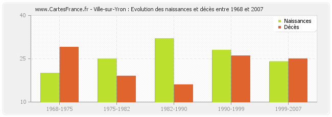 Ville-sur-Yron : Evolution des naissances et décès entre 1968 et 2007