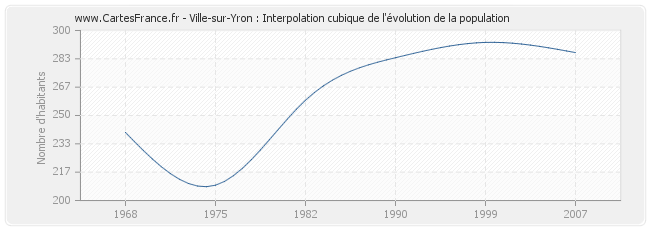 Ville-sur-Yron : Interpolation cubique de l'évolution de la population