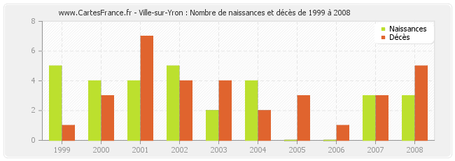 Ville-sur-Yron : Nombre de naissances et décès de 1999 à 2008