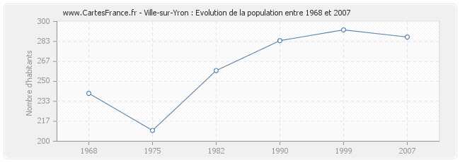 Population Ville-sur-Yron