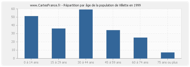 Répartition par âge de la population de Villette en 1999