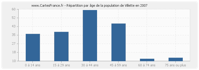 Répartition par âge de la population de Villette en 2007