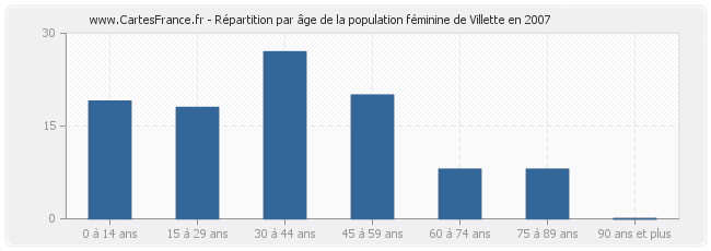 Répartition par âge de la population féminine de Villette en 2007