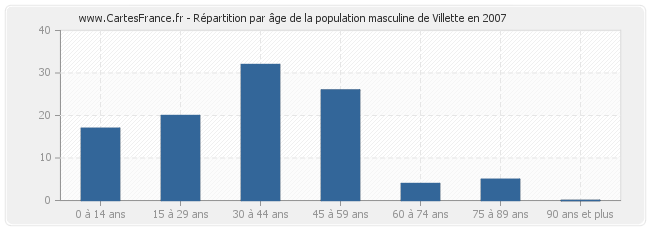 Répartition par âge de la population masculine de Villette en 2007
